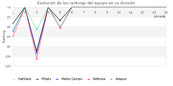 Rankings del equipo en III