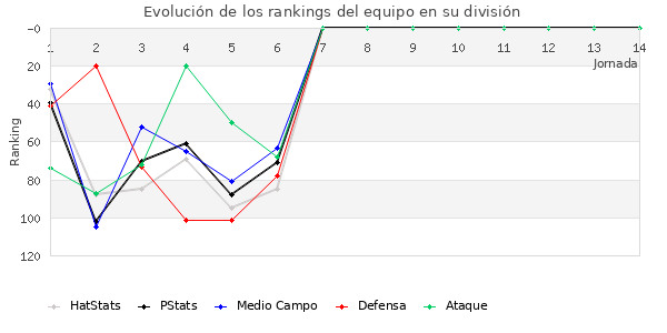 Rankings del equipo en III