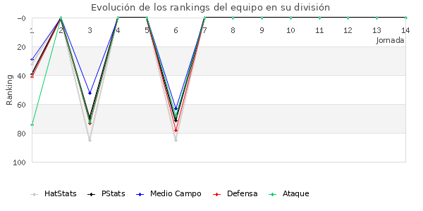 Rankings del equipo en III