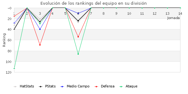 Rankings del equipo en III