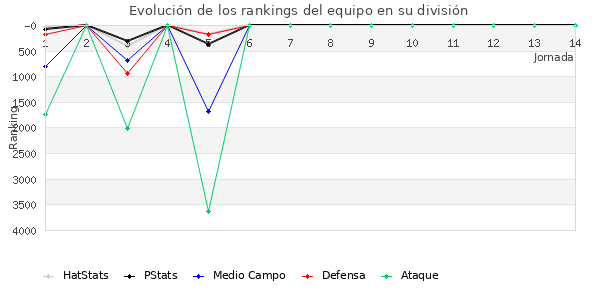 Rankings del equipo en VI