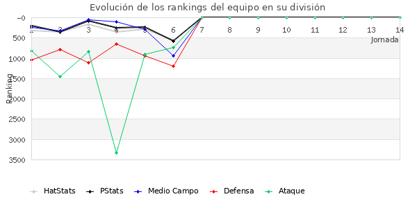 Rankings del equipo en VII