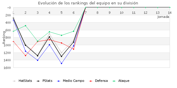 Rankings del equipo en V