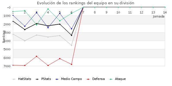 Rankings del equipo en VI