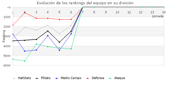 Rankings del equipo en VI