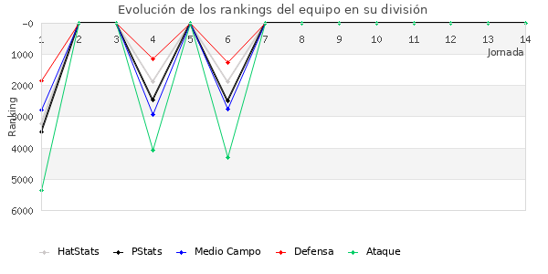 Rankings del equipo en VI