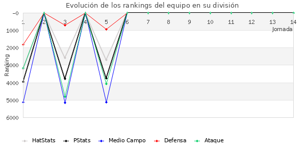 Rankings del equipo en VI