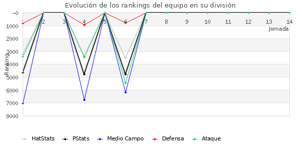 Rankings del equipo en VI