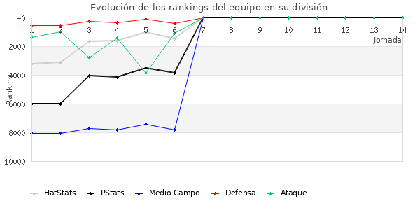 Rankings del equipo en VI