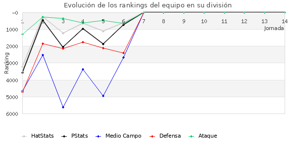 Rankings del equipo en VI