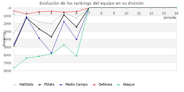 Rankings del equipo en VI