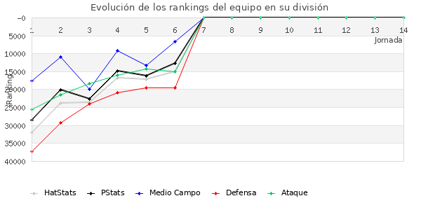 Rankings del equipo en Copa