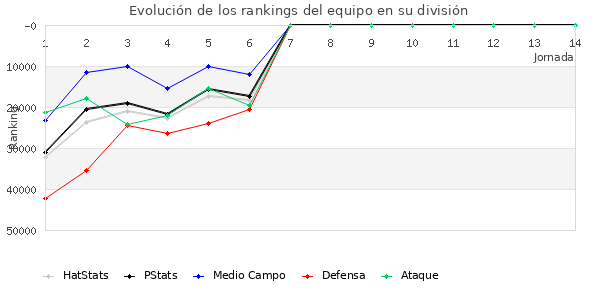 Rankings del equipo en Copa