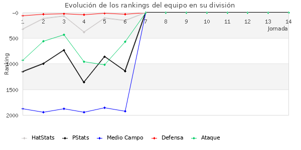 Rankings del equipo en V