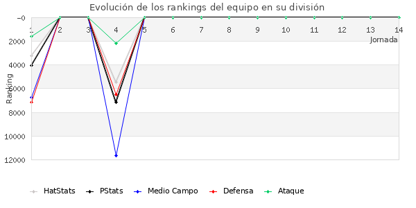 Rankings del equipo en X