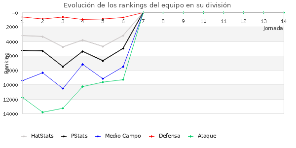 Rankings del equipo en Copa