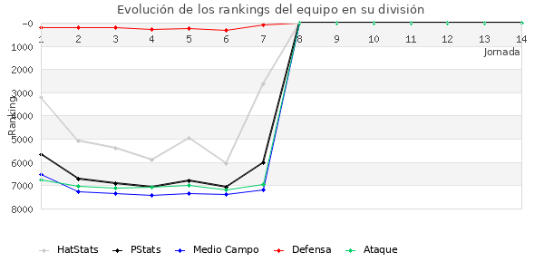 Rankings del equipo en VI