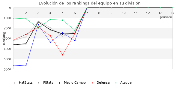 Rankings del equipo en VI