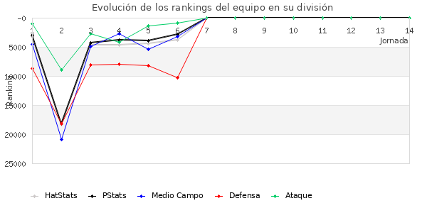 Rankings del equipo en Copa