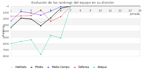 Rankings del equipo en VI