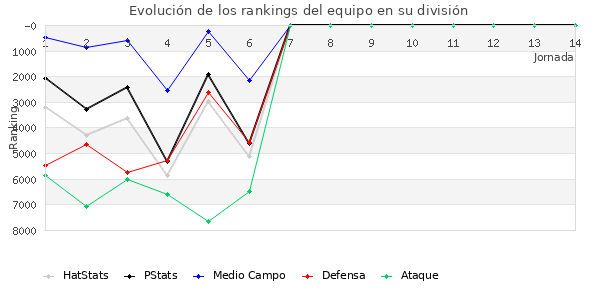 Rankings del equipo en VII