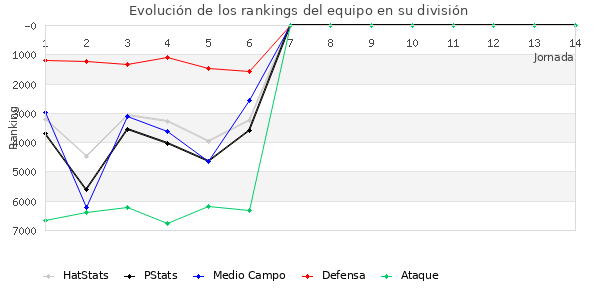 Rankings del equipo en VI