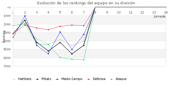 Rankings del equipo en VII