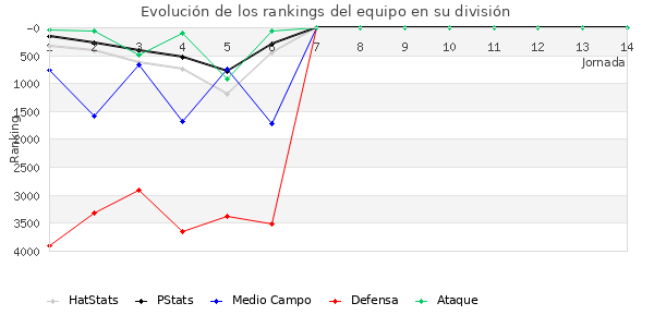 Rankings del equipo en VI