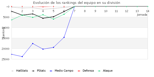 Rankings del equipo en Copa