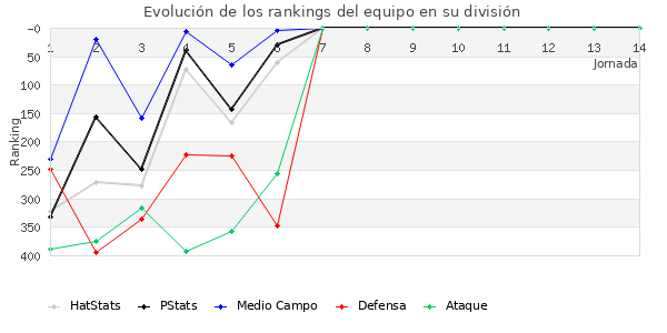 Rankings del equipo en IV