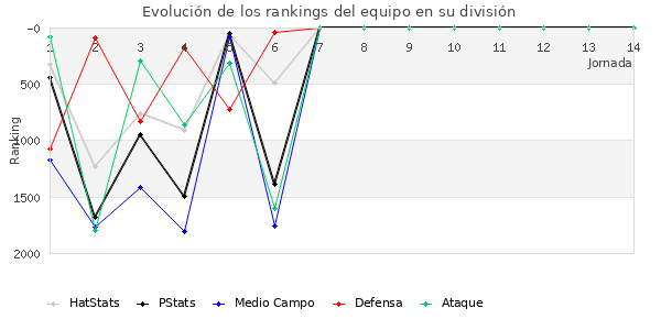 Rankings del equipo en V