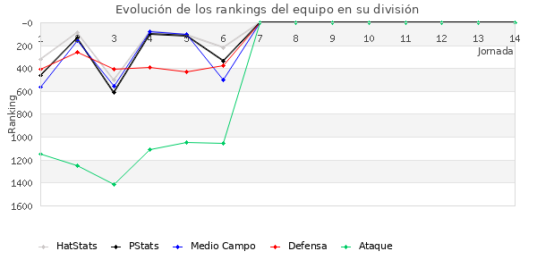 Rankings del equipo en V