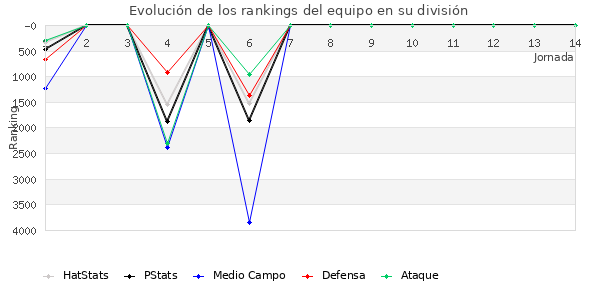 Rankings del equipo en VII