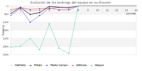 Rankings del equipo en VII