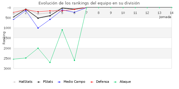 Rankings del equipo en VII