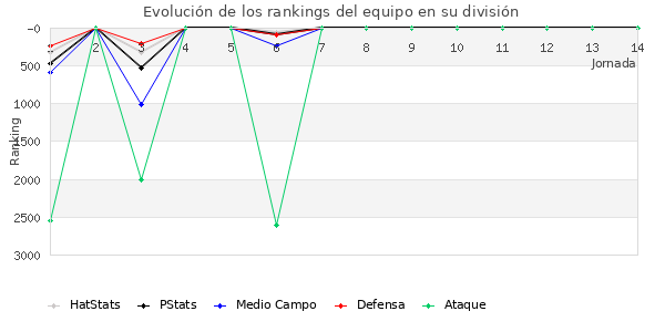 Rankings del equipo en VII