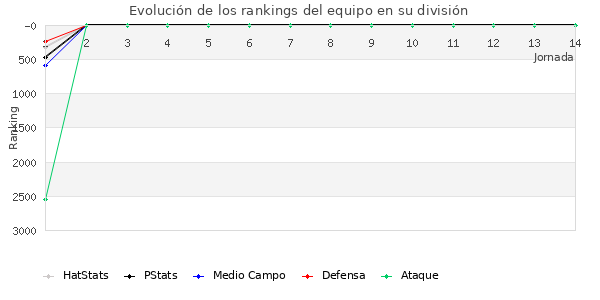 Rankings del equipo en VII