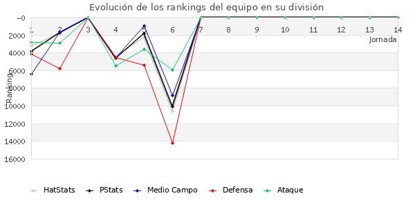 Rankings del equipo en Copa