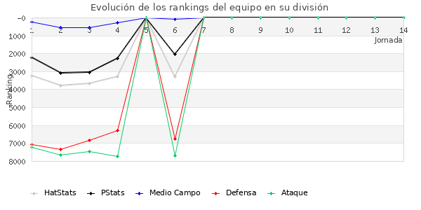 Rankings del equipo en VII