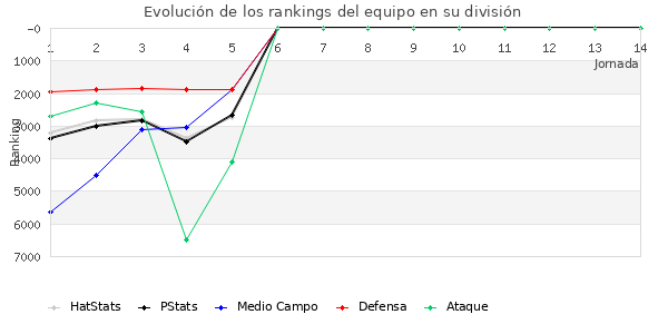 Rankings del equipo en VII