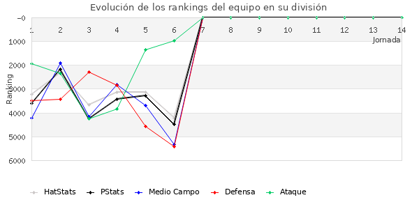 Rankings del equipo en VII