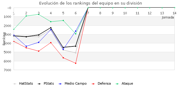 Rankings del equipo en VI