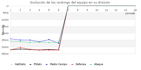 Rankings del equipo en X