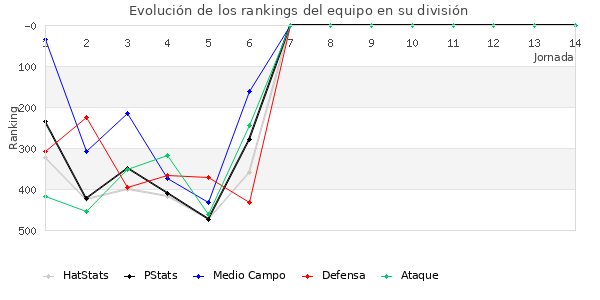 Rankings del equipo en IV