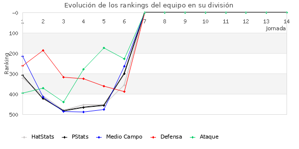 Rankings del equipo en IV