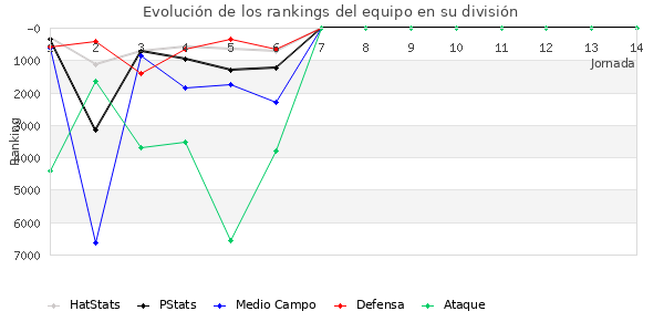 Rankings del equipo en VI