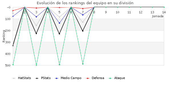 Rankings del equipo en IV