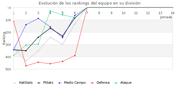 Rankings del equipo en IV