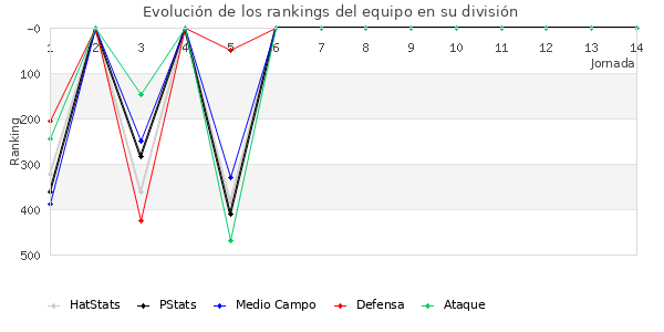 Rankings del equipo en IV