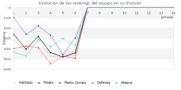 Rankings del equipo en VI